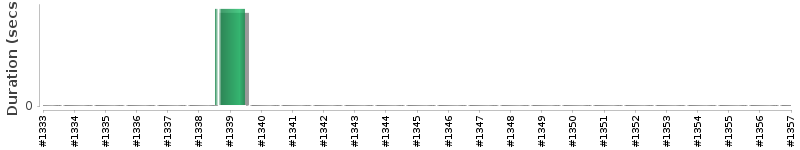 [Method Execution Trend Chart]