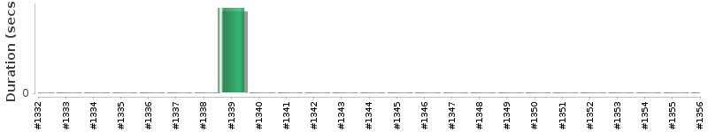 [Method Execution Trend Chart]