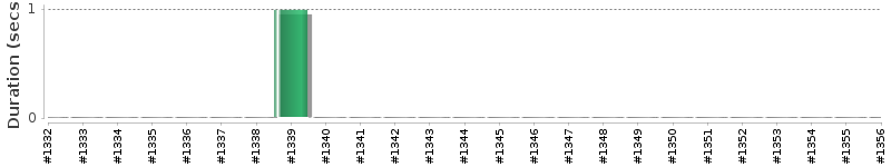 [Method Execution Trend Chart]
