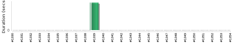 [Method Execution Trend Chart]