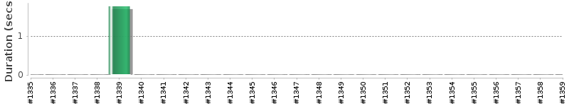 [Method Execution Trend Chart]