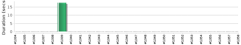 [Method Execution Trend Chart]