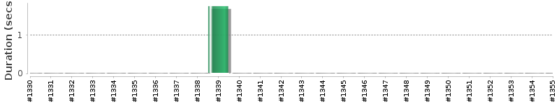 [Method Execution Trend Chart]