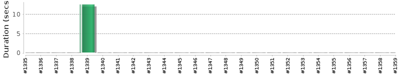 [Method Execution Trend Chart]