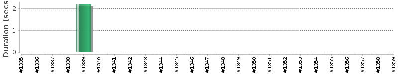 [Method Execution Trend Chart]