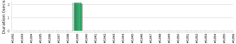 [Method Execution Trend Chart]