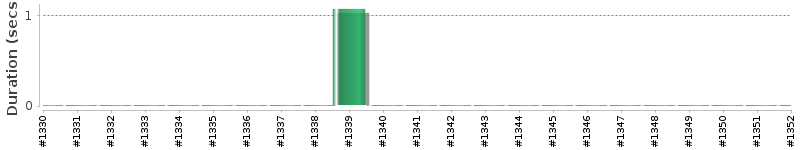 [Method Execution Trend Chart]