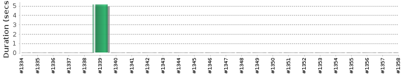 [Method Execution Trend Chart]