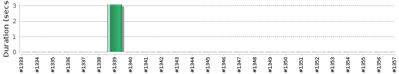 [Method Execution Trend Chart]