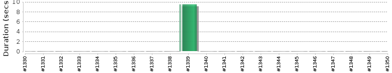 [Method Execution Trend Chart]