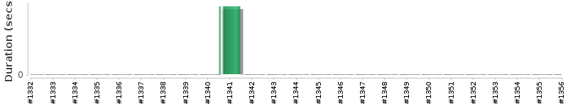 [Method Execution Trend Chart]