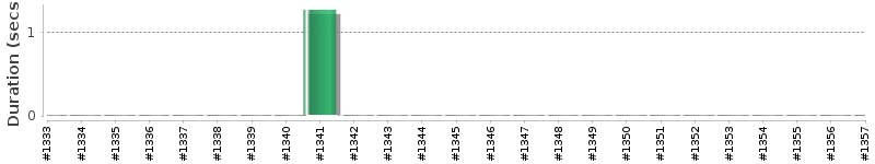 [Method Execution Trend Chart]