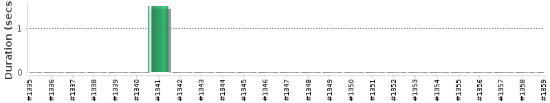 [Method Execution Trend Chart]