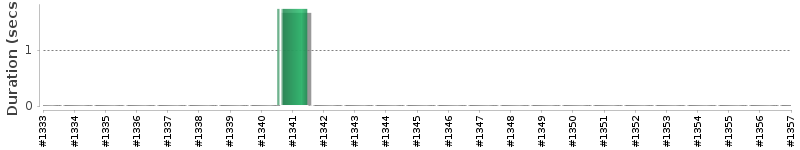 [Method Execution Trend Chart]