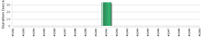 [Method Execution Trend Chart]