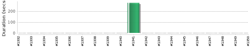 [Method Execution Trend Chart]