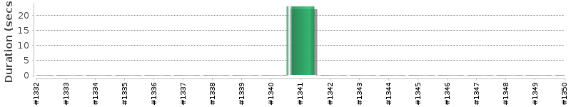 [Method Execution Trend Chart]