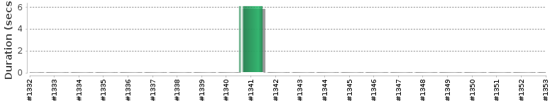 [Method Execution Trend Chart]