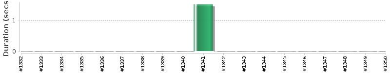 [Method Execution Trend Chart]