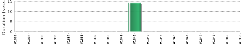 [Method Execution Trend Chart]