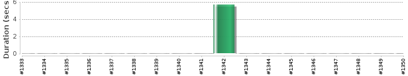 [Method Execution Trend Chart]