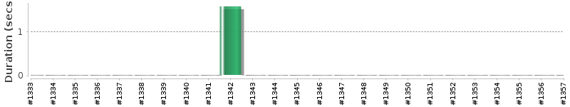 [Method Execution Trend Chart]
