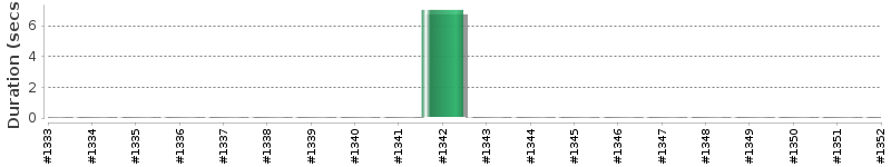 [Method Execution Trend Chart]