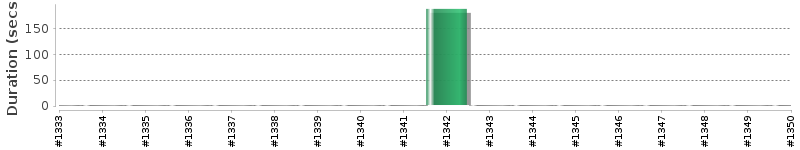 [Method Execution Trend Chart]