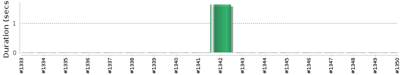 [Method Execution Trend Chart]