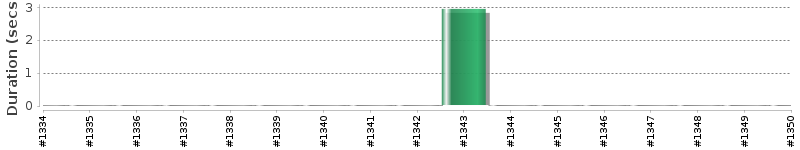 [Method Execution Trend Chart]