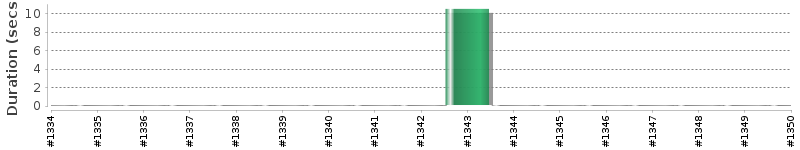 [Method Execution Trend Chart]