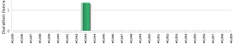 [Method Execution Trend Chart]