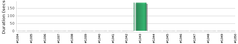 [Method Execution Trend Chart]