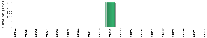 [Method Execution Trend Chart]