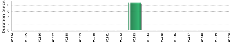 [Method Execution Trend Chart]