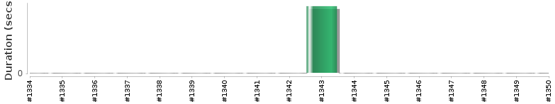 [Method Execution Trend Chart]