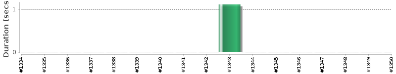 [Method Execution Trend Chart]