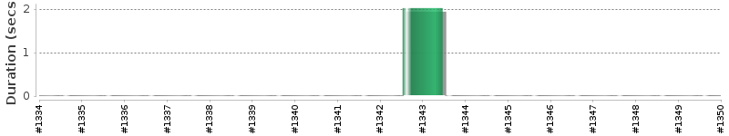 [Method Execution Trend Chart]