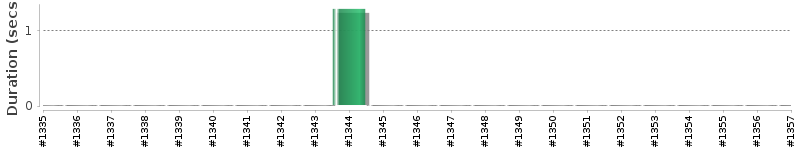 [Method Execution Trend Chart]