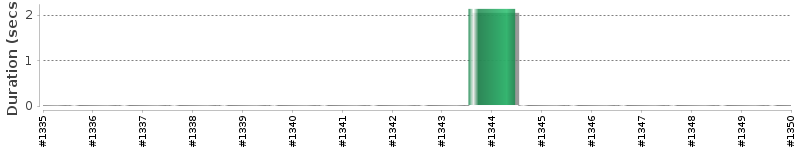 [Method Execution Trend Chart]