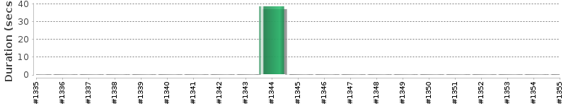 [Method Execution Trend Chart]