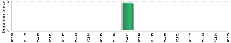 [Method Execution Trend Chart]