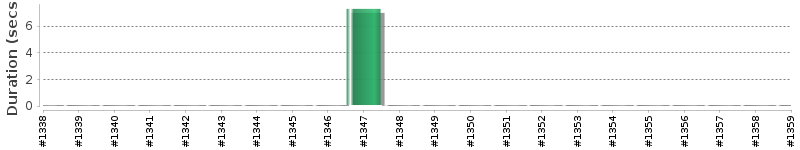 [Method Execution Trend Chart]