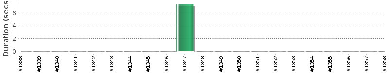 [Method Execution Trend Chart]