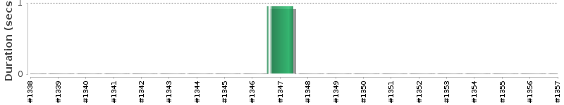 [Method Execution Trend Chart]