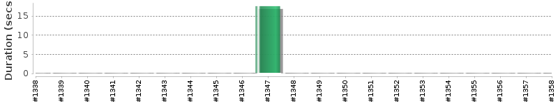 [Method Execution Trend Chart]