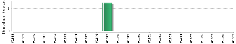 [Method Execution Trend Chart]
