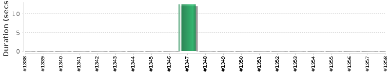 [Method Execution Trend Chart]