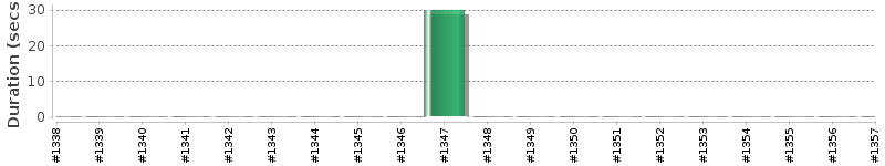 [Method Execution Trend Chart]
