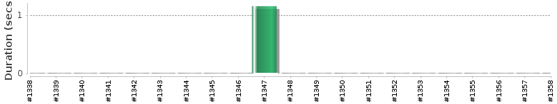 [Method Execution Trend Chart]